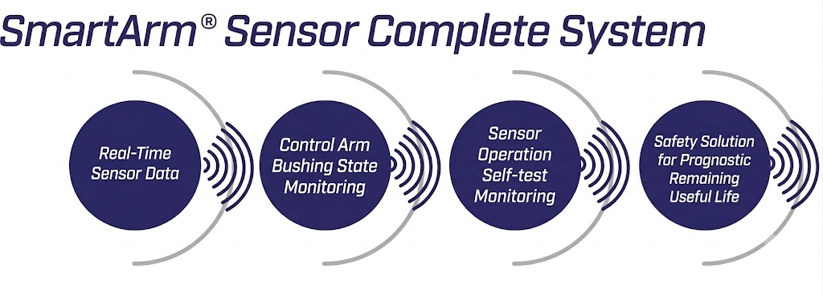 SmartArm Sensor Complete System - Real-Time Sensor Data, Control Arm Bushing State Monitoring, Sensor Operation Self-test Monitoring, Safety Solution for Prognostic Remaining Useful Life